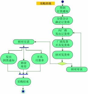 网上购书系统 清华大学计算机科学系 案例